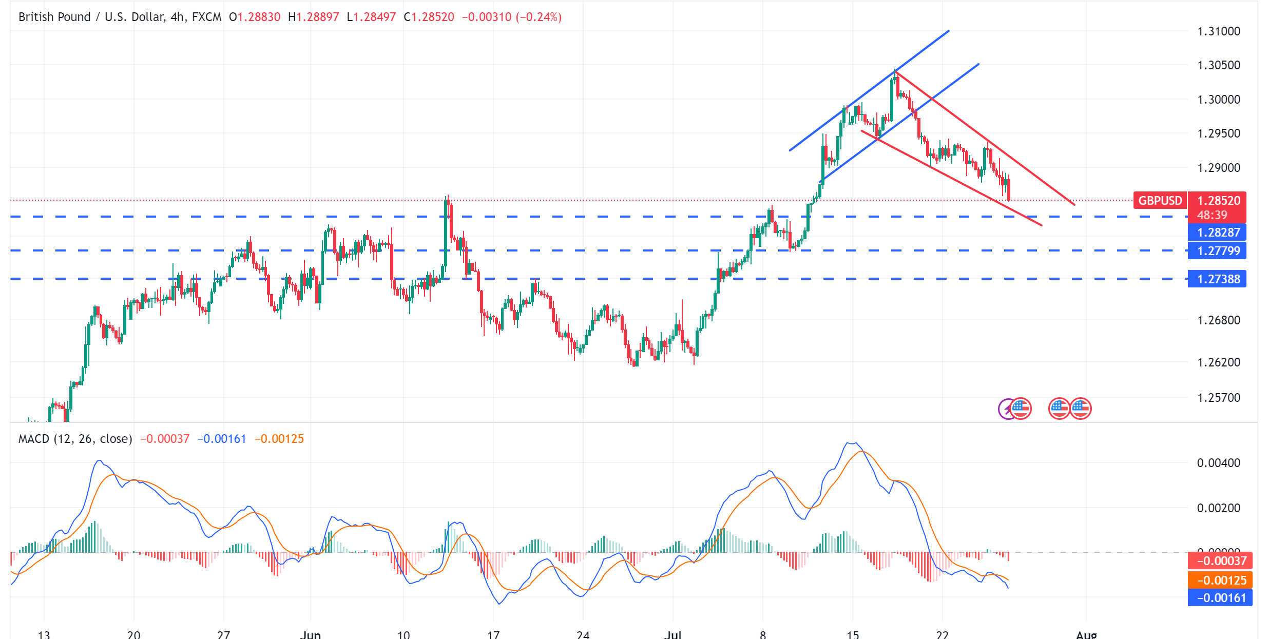 تحديث تحليل الاسترليني مقابل الدولار الامريكي GBPUSD